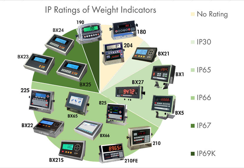 Weight Indicator IP ratings